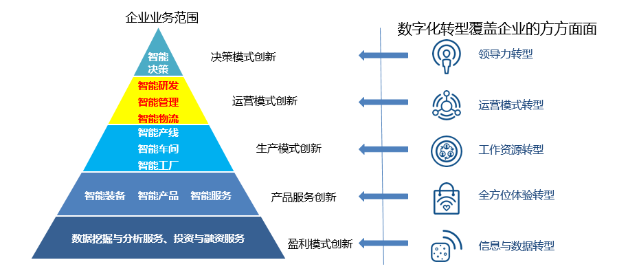 智能制造咨询设计